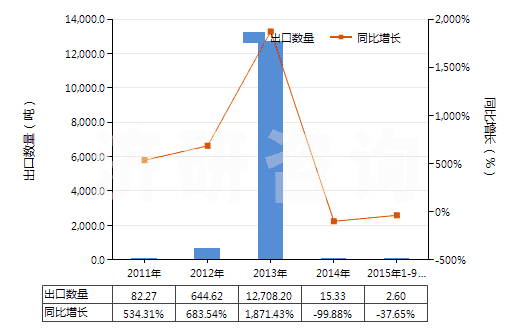 2011-2015年9月中國十二烷基苯(HS29029030)出口量及增速統(tǒng)計